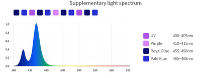 Polaris Aurora Supplement Light - PA150